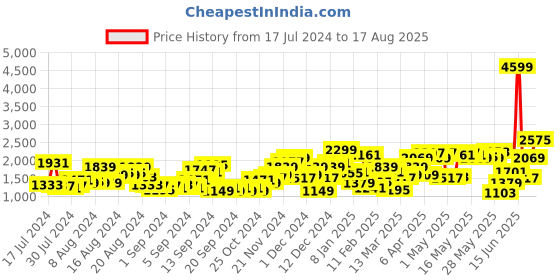 myntra.com Nautica Men Bootcut Stretchable Jeans nautica Price History Graph from 17 Jul 2024 to 17 Aug 2025