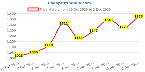 myntra.com Nautica Men Bootcut Stretchable Jeans nautica Price History Graph from 26 Oct 2025 to 30 Nov 2025
