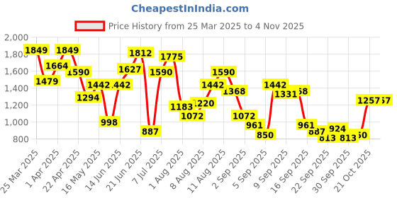 myntra.com Nautica Men Brand Logo Print Everyday Sneakers nautica Price History Graph from 25 Mar 2025 to 2 Nov 2025