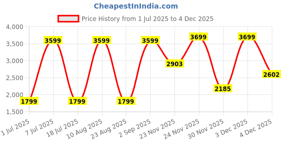 myntra.com Nautica Men Brand Logo Printed Joggers nautica Price History Graph from 1 Jul 2025 to 4 Dec 2025