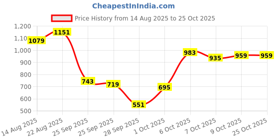myntra.com Nautica Men Brand Logo Printed Polo Collar Pure Cotton T-shirt nautica Price History Graph from 14 Aug 2025 to 24 Oct 2025