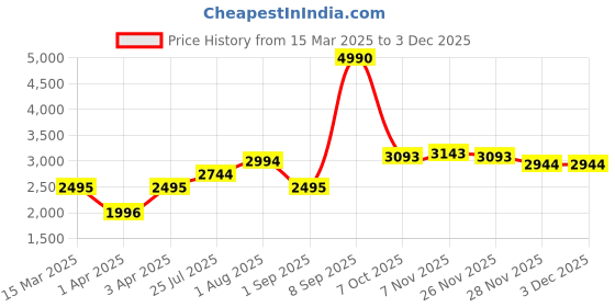 myntra.com Nautica Men Brown Lens & Gold-Toned Square Sunglasses with UV Protection 4637P C1 57 S nautica Price History Graph from 15 Mar 2025 to 2 Dec 2025