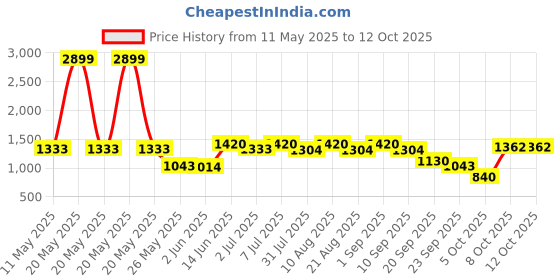 myntra.com Nautica Men Cargo Shorts nautica Price History Graph from 11 May 2025 to 12 Oct 2025