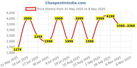 myntra.com Nautica Men Cargo Shorts nautica Price History Graph from 31 May 2025 to 6 Nov 2025