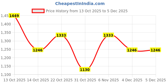 myntra.com Nautica Men Cargo Shorts nautica Price History Graph from 13 Oct 2025 to 5 Dec 2025