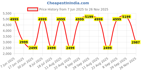 myntra.com Nautica Men Cargo Trousers nautica Price History Graph from 7 Jun 2025 to 26 Nov 2025