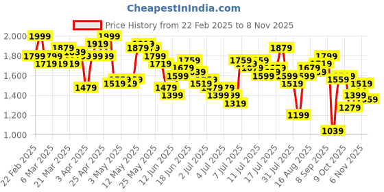 myntra.com Nautica Men Cargos Trousers nautica Price History Graph from 22 Feb 2025 to 6 Nov 2025