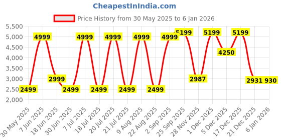 myntra.com Nautica Men Cargos Trousers nautica Price History Graph from 30 May 2025 to 6 Jan 2026