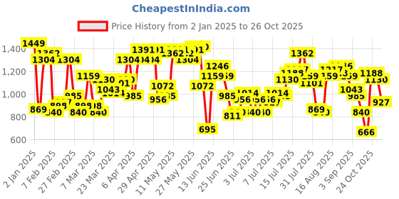 myntra.com Nautica Men Chino Shorts nautica Price History Graph from 2 Jan 2025 to 26 Oct 2025