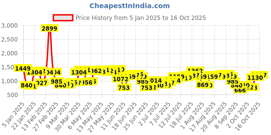 myntra.com Nautica Men Chino Shorts nautica Price History Graph from 5 Jan 2025 to 16 Oct 2025