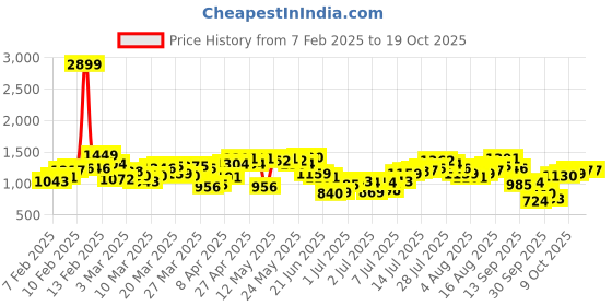 myntra.com Nautica Men Chino Shorts nautica Price History Graph from 7 Feb 2025 to 18 Oct 2025