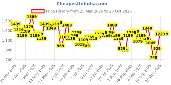 myntra.com Nautica Men Chino Shorts nautica Price History Graph from 25 Mar 2025 to 22 Oct 2025