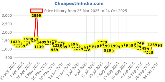 myntra.com Nautica Men Chino Shorts nautica Price History Graph from 25 Mar 2025 to 22 Oct 2025