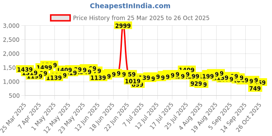 myntra.com Nautica Men Chino Shorts nautica Price History Graph from 25 Mar 2025 to 26 Oct 2025