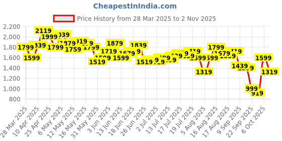 myntra.com Nautica Men Chino Trousers nautica Price History Graph from 28 Mar 2025 to 2 Nov 2025