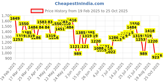 myntra.com Nautica Men Chinos Trousers nautica Price History Graph from 19 Feb 2025 to 25 Oct 2025