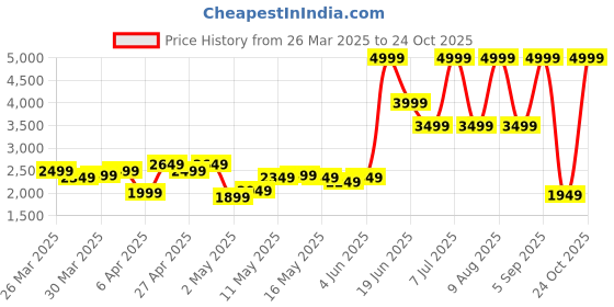 myntra.com Nautica Men Chinos Trousers nautica Price History Graph from 26 Mar 2025 to 22 Oct 2025