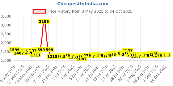 myntra.com Nautica Men Chinos Trousers nautica Price History Graph from 3 May 2025 to 23 Oct 2025