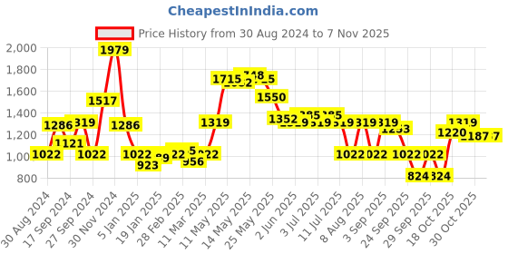 myntra.com Nautica Men Classic Casual Shirt nautica Price History Graph from 30 Aug 2024 to 4 Nov 2025