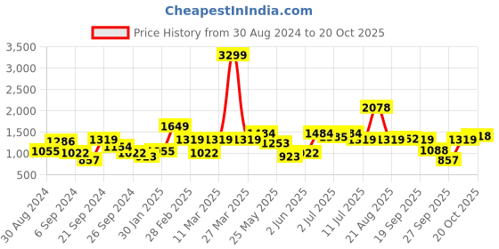 myntra.com Nautica Men Classic Casual Shirt nautica Price History Graph from 30 Aug 2024 to 20 Oct 2025