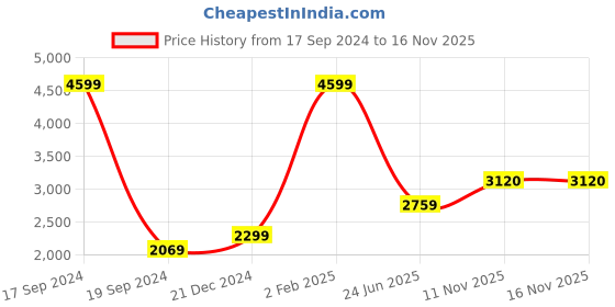 myntra.com Nautica Men Classic Fit Floral Printed Casual Shirt nautica Price History Graph from 17 Sep 2024 to 16 Nov 2025