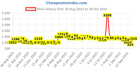 myntra.com Nautica Men Classic Pure Cotton Casual Shirt nautica Price History Graph from 30 Aug 2024 to 28 Oct 2025