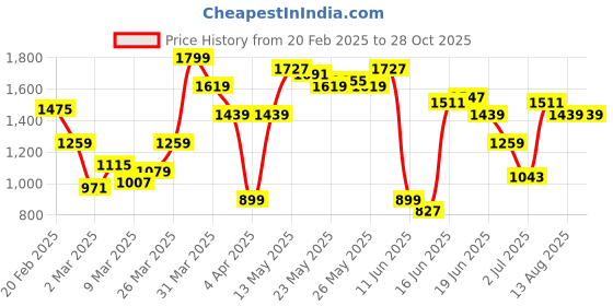 myntra.com Nautica Men Colourblocked Polo Collar T-shirt nautica Price History Graph from 20 Feb 2025 to 28 Oct 2025