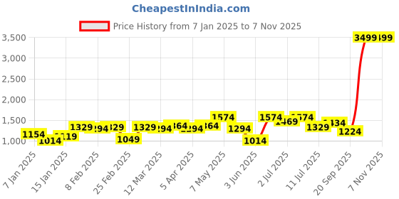 myntra.com Nautica Men Colourblocked Pure Cotton Sweatshirt nautica Price History Graph from 7 Jan 2025 to 6 Nov 2025