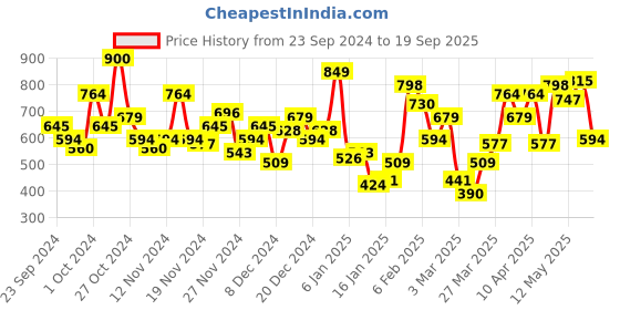 myntra.com Nautica Men Colourblocked Pure Cotton T-shirt nautica Price History Graph from 23 Sep 2024 to 19 Sep 2025