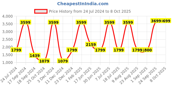 myntra.com Nautica Men Conversational Nautica Printed Shorts nautica Price History Graph from 24 Jul 2024 to 4 Oct 2025