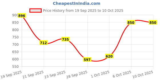 myntra.com Nautica Men Conversational Printed Pure Cotton Shorts nautica Price History Graph from 19 Sep 2025 to 9 Oct 2025
