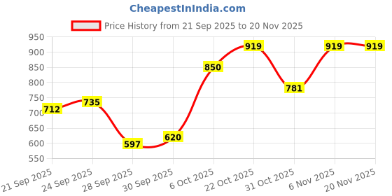 myntra.com Nautica Men Conversational Printed Pure Cotton Shorts nautica Price History Graph from 21 Sep 2025 to 20 Nov 2025