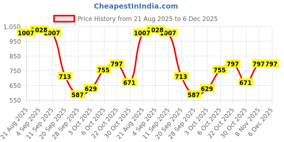 myntra.com Nautica Men Conversational Printed Shorts nautica Price History Graph from 21 Aug 2025 to 6 Dec 2025