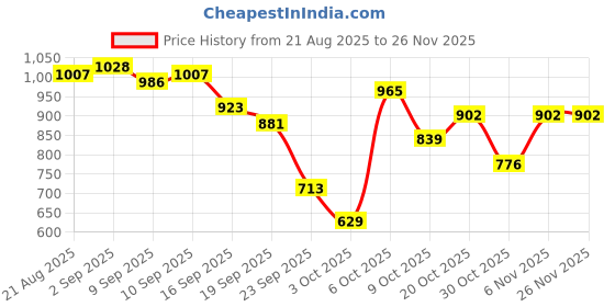 myntra.com Nautica Men Conversational Printed Shorts nautica Price History Graph from 21 Aug 2025 to 25 Nov 2025