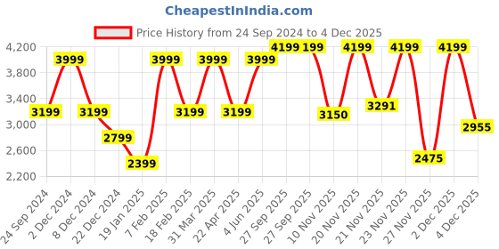 myntra.com Nautica Men Conversational Printed Swimming Shorts nautica Price History Graph from 24 Sep 2024 to 4 Dec 2025