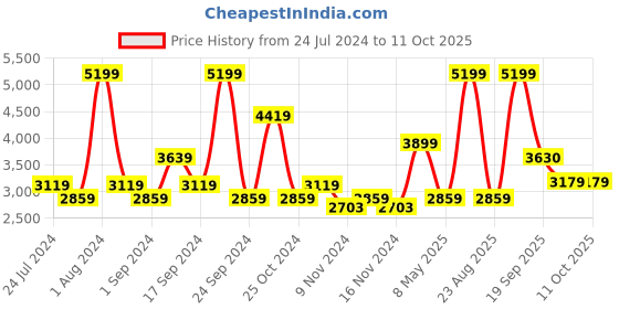 myntra.com Nautica Men Coral Solid Bath Robe nautica Price History Graph from 24 Jul 2024 to 10 Oct 2025