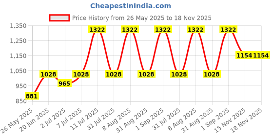 myntra.com Nautica Men Cotton Core Slim Fit Casual Shirt nautica Price History Graph from 26 May 2025 to 17 Nov 2025
