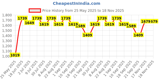 myntra.com Nautica Men Cotton Flex Smart Regular Fit Cargo Trousers nautica Price History Graph from 25 May 2025 to 18 Nov 2025