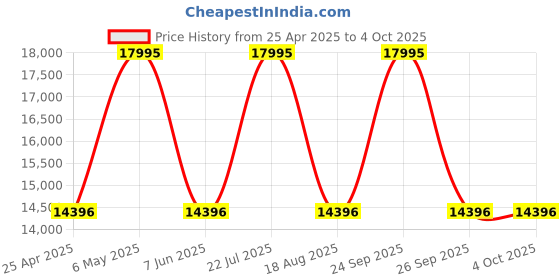 myntra.com Nautica Men Dial & Leather Straps Analogue Watch NAPNOF3S1 nautica Price History Graph from 25 Apr 2025 to 4 Oct 2025
