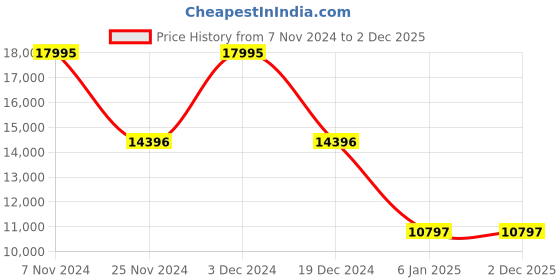 myntra.com Nautica Men Dial & Leather Straps Analogue Watch NAPNOF3S8 nautica Price History Graph from 7 Nov 2024 to 2 Dec 2025