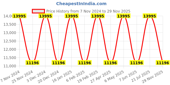 myntra.com Nautica Men Dial & Straps Analogue Watch NAPCWS303 nautica Price History Graph from 7 Nov 2024 to 29 Nov 2025