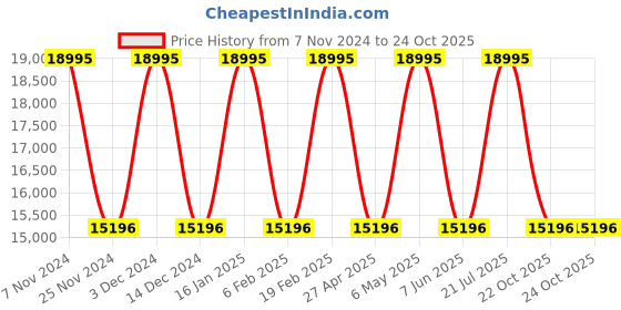 myntra.com Nautica Men Dial & Straps Analogue Watch NAPNOF302 nautica Price History Graph from 7 Nov 2024 to 24 Oct 2025
