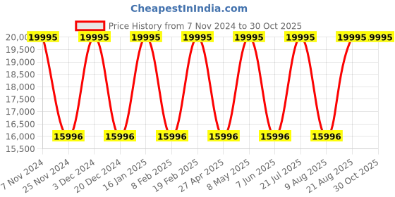 myntra.com Nautica Men Dial & Straps Analogue Watch NAPNSF306 nautica Price History Graph from 7 Nov 2024 to 30 Oct 2025