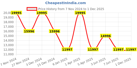 myntra.com Nautica Men Dial & Straps Analogue Watch NAPTCS303 nautica Price History Graph from 7 Nov 2024 to 30 Nov 2025