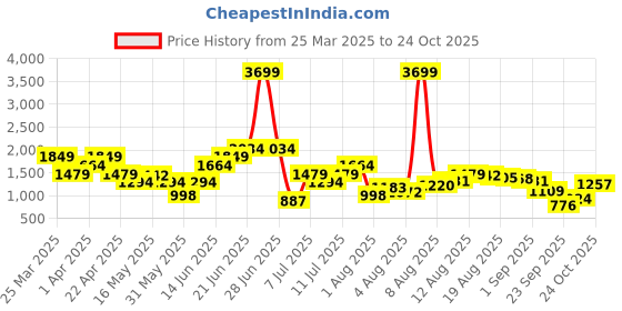 myntra.com Nautica Men Everyday Sneakers nautica Price History Graph from 25 Mar 2025 to 24 Oct 2025