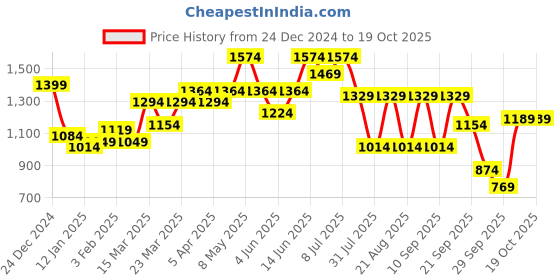 myntra.com Nautica Men Fleece Sweatshirt nautica Price History Graph from 24 Dec 2024 to 19 Oct 2025