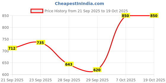 myntra.com Nautica Men Floral Printed Shorts nautica Price History Graph from 21 Sep 2025 to 18 Oct 2025