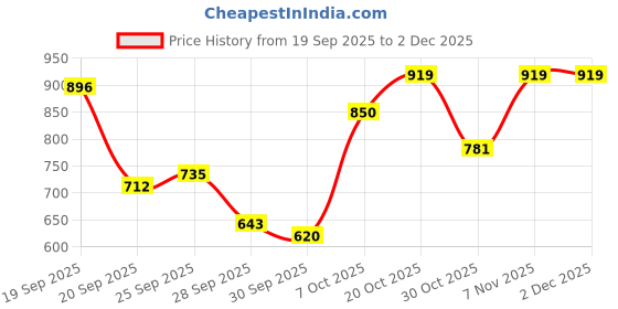 myntra.com Nautica Men Floral Printed Shorts nautica Price History Graph from 19 Sep 2025 to 2 Dec 2025