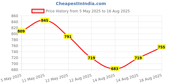 myntra.com Nautica Men Floral Printed T-shirt nautica Price History Graph from 5 May 2025 to 16 Aug 2025