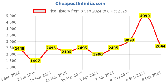 myntra.com Nautica Men Green Lens & Brown Square Sunglasses with Polarised and UV Protected Lens nautica Price History Graph from 3 Sep 2024 to 8 Oct 2025
